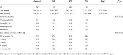 Effect of the ACTN-3 gene polymorphism on functional fitness and executive function of elderly